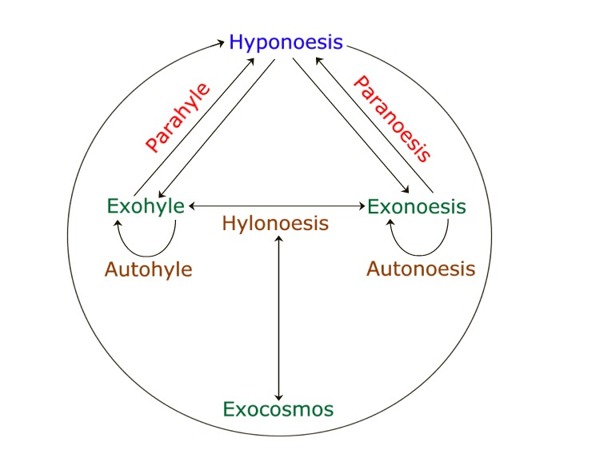 Graphical View of Metaphysical Principles