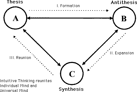 Dialectics diagram